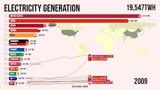 🎬The Largest Electricity Producers [upl. by Willis]