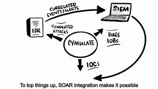 How to Validate Your SOC [upl. by Aiciles]