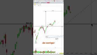 Le SP500 soutenu par une ligne de tendance haussière jusquaux objectifs [upl. by Onaicnop475]