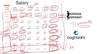 All about Cognizant Consulting  Salary Job Roles Career Progression Best for people with workex [upl. by Tiebout]