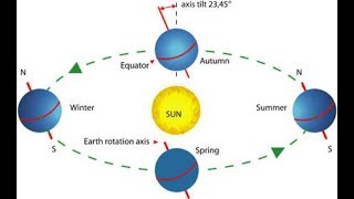 Rotation of earth [upl. by Krishna31]