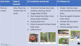 Geografi Tingkatan 3 Bab 8 [upl. by Cirdor]