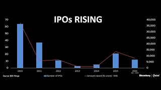 Chart Of The Day Rising Markets Rising IPOs [upl. by Vardon44]